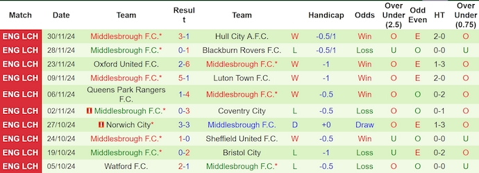 Nhận định, soi kèo Burnley vs Middlesbrough, 3h00 ngày 7/12: Khẳng định vị thế - Ảnh 3