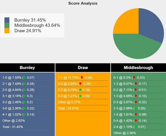 Nhận định, soi kèo Burnley vs Middlesbrough, 3h00 ngày 7/12: Khẳng định vị thế - Ảnh 8