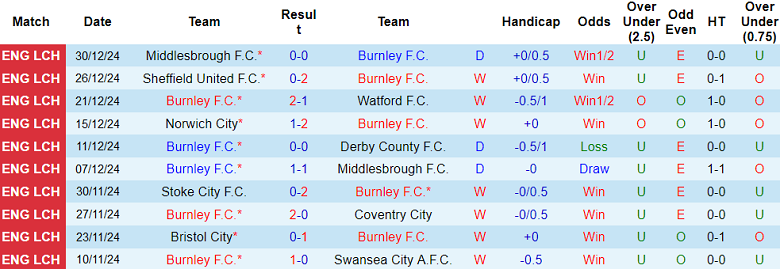 Nhận định, soi kèo Burnley vs Stoke City, 22h00 ngày 1/1: Khó thắng cách biệt - Ảnh 1