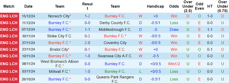 Nhận định, soi kèo Burnley vs Watford, 22h00 ngày 21/12: Khó tin cửa trên - Ảnh 1