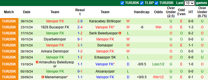 Nhận định, soi kèo Bursaspor vs Vanspor, 0h30 ngày 5/12: Tự tin trên sân nhà - Ảnh 2