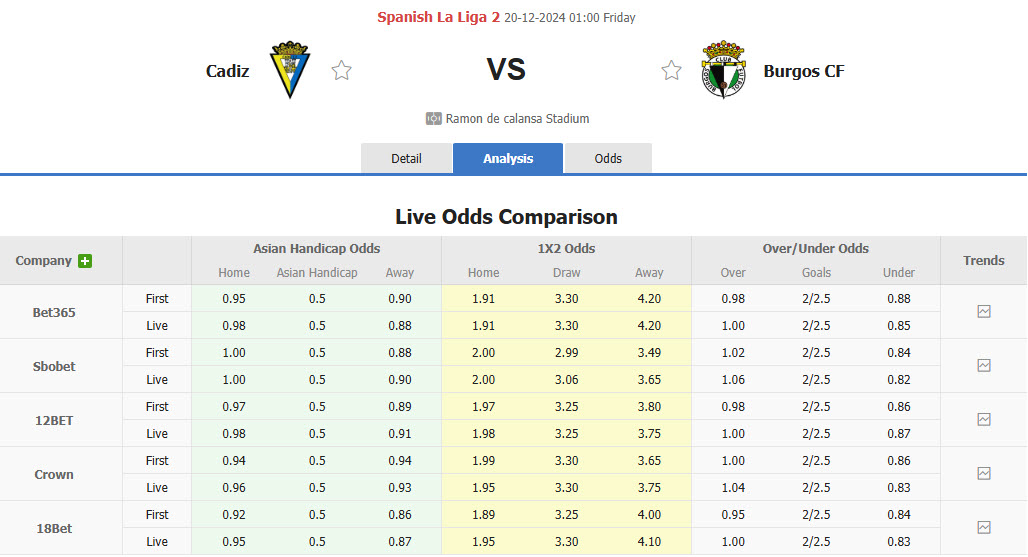 Nhận định, soi kèo Cadiz vs Burgos, 01h00 ngày 20/12: Cắt đuôi nhóm cầm đèn đỏ - Ảnh 1