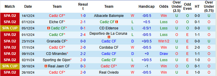 Nhận định, soi kèo Cadiz vs Burgos, 01h00 ngày 20/12: Cắt đuôi nhóm cầm đèn đỏ - Ảnh 2