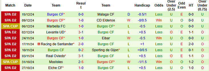 Nhận định, soi kèo Cadiz vs Burgos, 01h00 ngày 20/12: Cắt đuôi nhóm cầm đèn đỏ - Ảnh 3