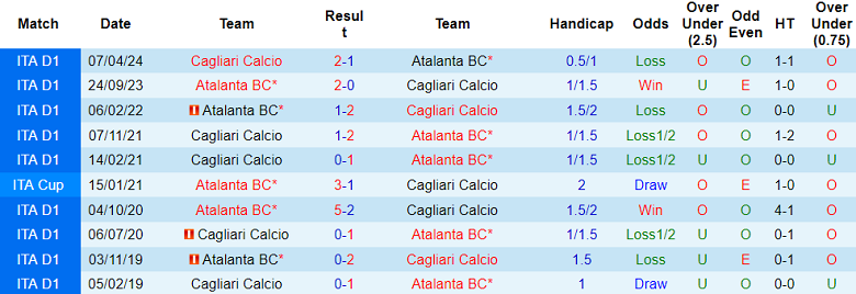 Nhận định, soi kèo Cagliari vs Atalanta, 21h00 ngày 14/12: Niềm tin cửa trên - Ảnh 3