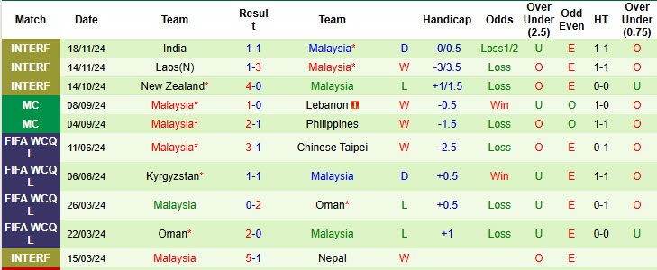 Nhận định, soi kèo Campuchia vs Malaysia, 17h45 ngày 08/12: Chặn đứng chuỗi đối đầu toàn thua - Ảnh 3