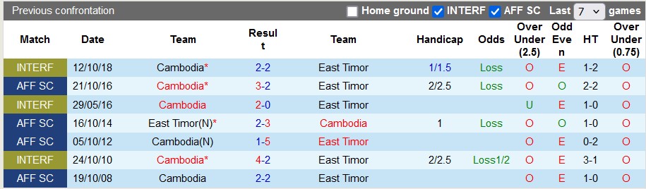 Nhận định, soi kèo Campuchia vs Timor Leste, 17h45 ngày 17/12: Ngẩng cao đầu rời giải - Ảnh 3