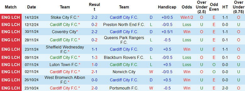 Nhận định, soi kèo Cardiff City vs Sheffield United, 22h00 ngày 21/12: Tin vào The Blades - Ảnh 1