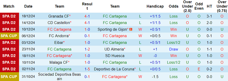 Nhận định, soi kèo Cartagena vs Albacete, 02h30 ngày 21/12: Khó tin cửa trên - Ảnh 1