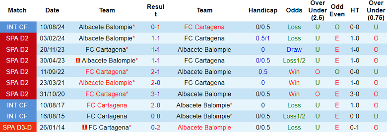 Nhận định, soi kèo Cartagena vs Albacete, 02h30 ngày 21/12: Khó tin cửa trên - Ảnh 3