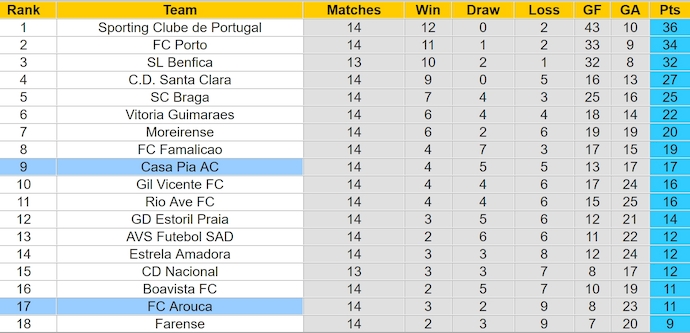 Nhận định, soi kèo Casa Pia vs Arouca, 3h15 ngày 21/12: Chìm trong khủng hoảng - Ảnh 5