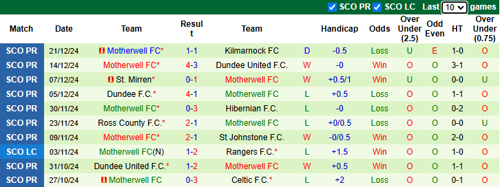 Nhận định, soi kèo Celtic vs Motherwell, 22h00 ngày 26/12: Phong độ phập phù - Ảnh 3