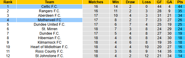 Nhận định, soi kèo Celtic vs Motherwell, 22h00 ngày 26/12: Phong độ phập phù - Ảnh 5