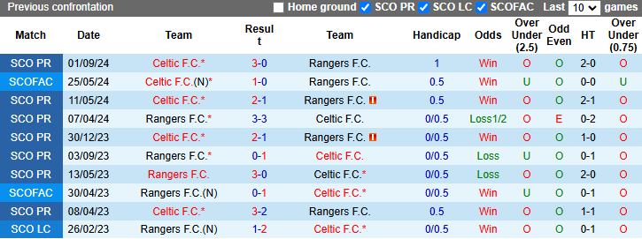 Nhận định, soi kèo Celtic vs Rangers, 22h30 ngày 15/12: Bổn cũ soạn lại - Ảnh 4