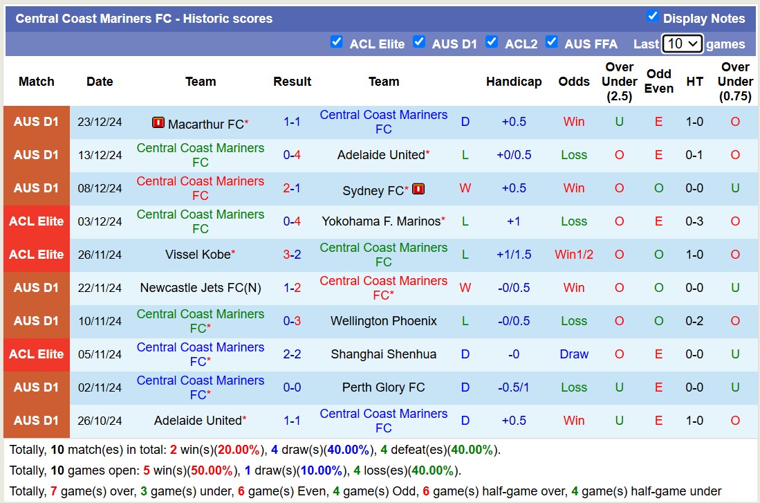 Nhận định, soi kèo Central Coast Mariners vs Auckland FC, 13h00 ngày 28/12: Tìm lại niềm vui - Ảnh 2