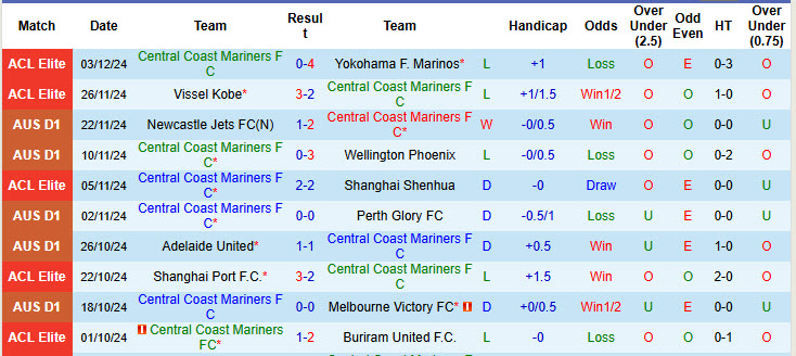 Nhận định, soi kèo Central Coast Mariners vs Sydney, 14h00 ngày 08/12: Tâm lý chạm đáy - Ảnh 2