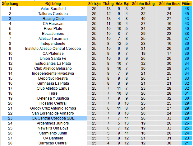 Nhận định, soi kèo Central Cordoba vs Racing Club, 07h15 ngày 8/12: Ca khúc khải hoàn - Ảnh 5