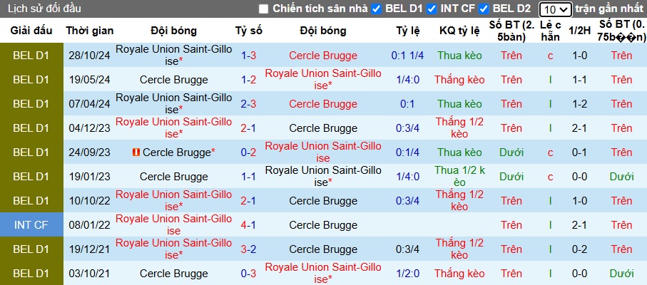 Nhận định, soi kèo Cercle Brugge vs Saint-Gilloise, 22h00 ngày 8/12: Khách tiếp đà thăng hoa - Ảnh 2