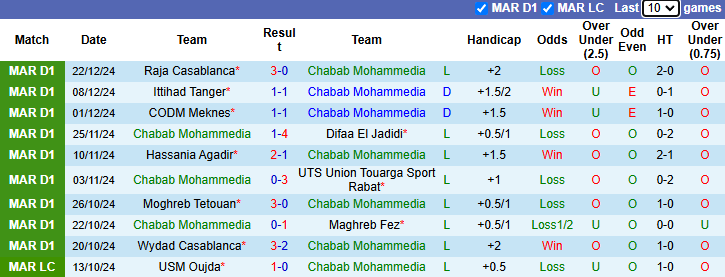 Nhận định, soi kèo Chabab Mohammedia vs Renaissance Berkane, 22h00 ngày 25/12: Đạp đáy giữ đỉnh - Ảnh 2