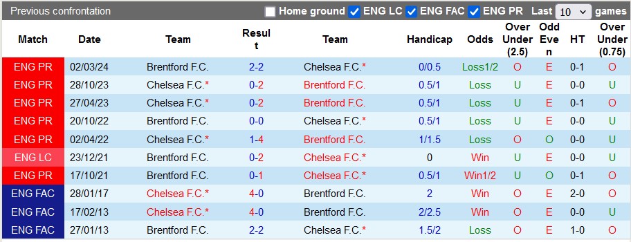 Nhận định, soi kèo Chelsea vs Brentford, 2h00 ngày 16/12: Màu xanh bất diệt - Ảnh 3