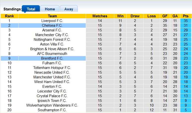 Nhận định, soi kèo Chelsea vs Brentford, 2h00 ngày 16/12: Màu xanh bất diệt - Ảnh 4