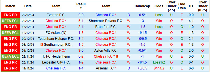 Nhận định, soi kèo Chelsea vs Fulham, 22h00 ngày 26/12: Sắc xanh nhạt nhòa - Ảnh 2