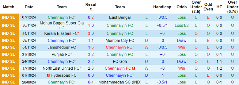 Nhận định, soi kèo Chennaiyin vs Hyderabad, 21h00 ngày 11/12: Đối thủ khó chịu - Ảnh 1