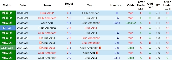 Nhận định, soi kèo Club America vs Cruz Azul, 9h00 ngày 6/12: Ưu thế sân nhà - Ảnh 4