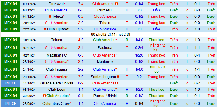 Nhận định, soi kèo Club America vs Monterrey, 09h00 ngày 13/12: Lợi thế sân nhà - Ảnh 2