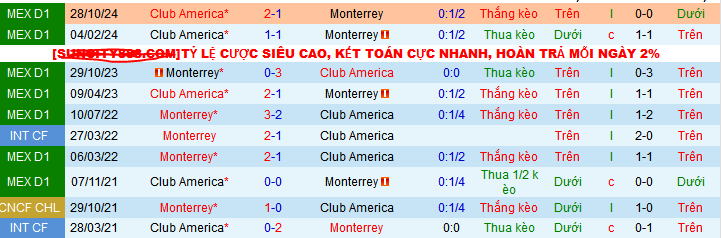 Nhận định, soi kèo Club America vs Monterrey, 09h00 ngày 13/12: Lợi thế sân nhà - Ảnh 4