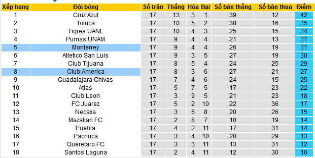 Nhận định, soi kèo Club America vs Monterrey, 09h00 ngày 13/12: Lợi thế sân nhà - Ảnh 5