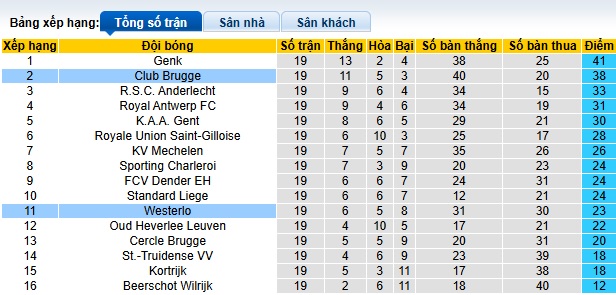 Nhận định, soi kèo Club Brugge vs Westerlo, 22h00 ngày 26/12: Thắng vì ngôi đầu bảng - Ảnh 1