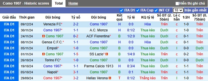 Nhận định, soi kèo Como vs AS Roma, 00h00 ngày 16/12: Tiếp đà hồi sinh - Ảnh 4