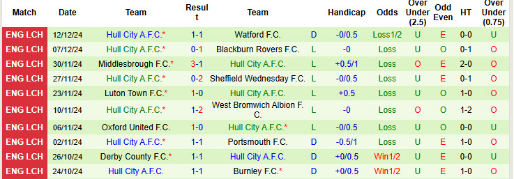 Nhận định, soi kèo Coventry City vs Hull City, 19h30 ngày 14/12: Bầy hổ sập bẫy - Ảnh 3