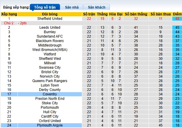 Nhận định, soi kèo Coventry vs Plymouth, 22h00 ngày 26/12: Khó thắng cách biệt - Ảnh 1