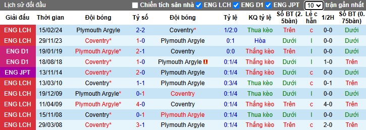 Nhận định, soi kèo Coventry vs Plymouth, 22h00 ngày 26/12: Khó thắng cách biệt - Ảnh 2