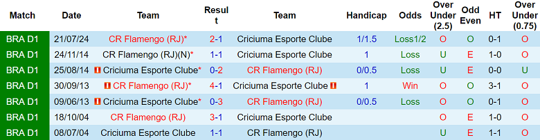 Nhận định, soi kèo Criciuma vs Flamengo, 06h00 ngày 5/12: Khó tin cửa dưới - Ảnh 3