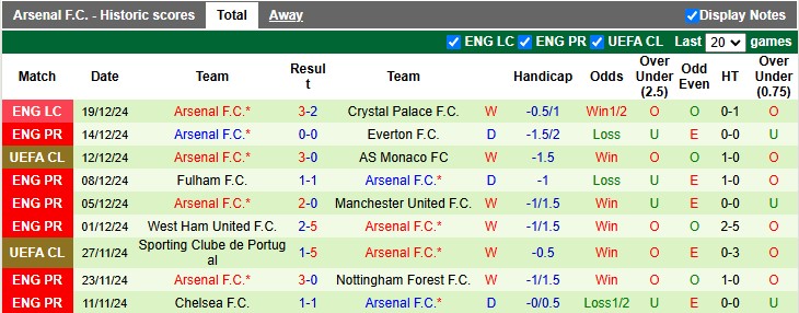 Nhận định, soi kèo Crystal Palace vs Arsenal, 0h30 ngày 22/12: Đại bàng gẫy cánh - Ảnh 2