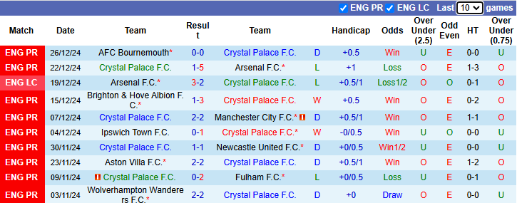 Nhận định, soi kèo Crystal Palace vs Southampton, 22h00 ngày 29/12: Đạp đáy vươn lên - Ảnh 2