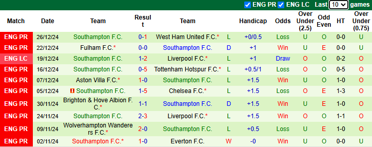 Nhận định, soi kèo Crystal Palace vs Southampton, 22h00 ngày 29/12: Đạp đáy vươn lên - Ảnh 3