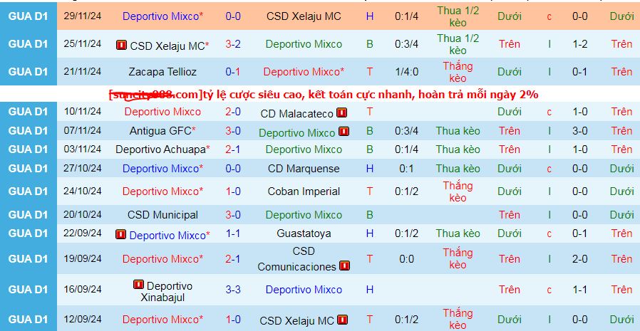 Nhận định, soi kèo CSD Xelaju vs Deportivo Mixco, 08h00 ngày 2/11: Tiễn khách rời cuộc đua - Ảnh 2