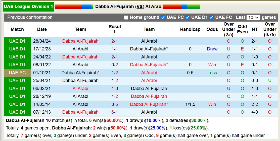 Nhận định, soi kèo Dabba Al-Fujairah vs Al Arabi, 19h40 ngày 6/12: Nỗi đau kéo dài - Ảnh 4