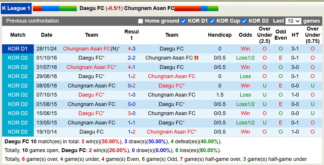 Nhận định, soi kèo Daegu FC vs Chungnam Asan, 12h00 ngày 1/12: Tiếp tục đắng cay - Ảnh 4