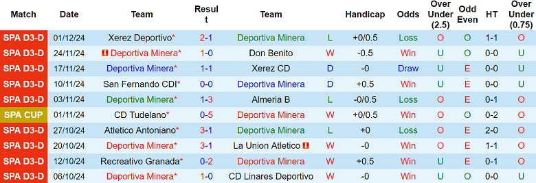 Nhận định, soi kèo Deportiva Minera vs Alaves, 03h00 ngày 6/12: Cửa trên ‘tạch’ - Ảnh 1