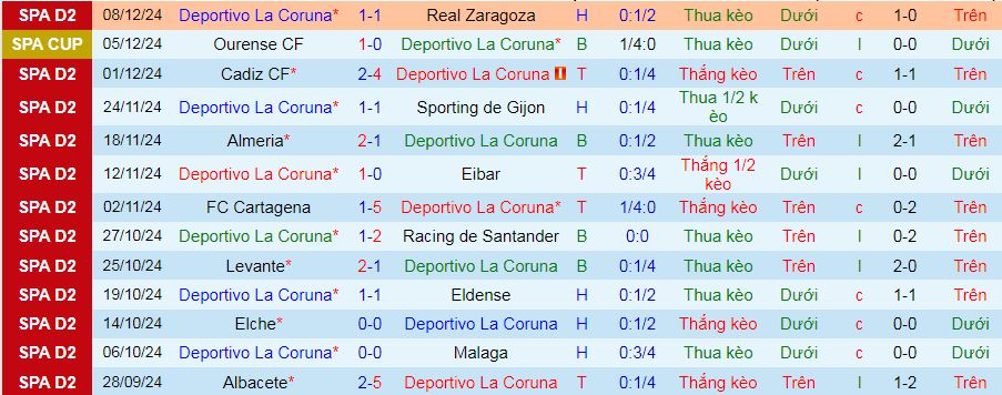 Nhận định, soi kèo Deportivo La Coruna vs Castellon, 03h15 ngày 20/12 : Top 6 vẫn gọi - Ảnh 2