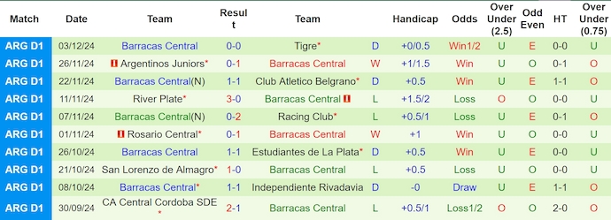 Nhận định, soi kèo Deportivo Riestra vs Barracas Central, 3h00 ngày 7/12: Nỗ lực trụ hạng - Ảnh 3