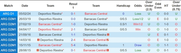 Nhận định, soi kèo Deportivo Riestra vs Barracas Central, 3h00 ngày 7/12: Nỗ lực trụ hạng - Ảnh 4