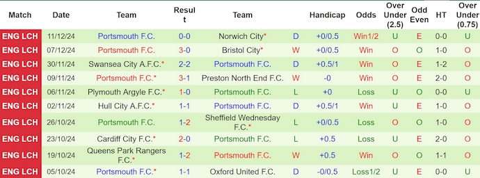 Nhận định, soi kèo Derby County vs Portsmouth, 3h00 ngày 14/12: Chủ nhà gặp khó - Ảnh 3