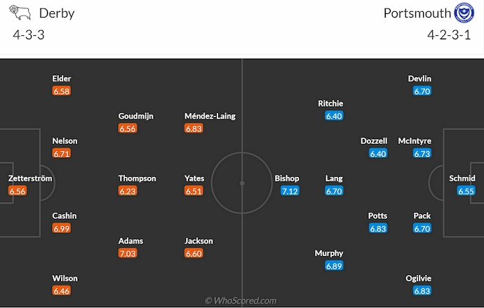 Nhận định, soi kèo Derby County vs Portsmouth, 3h00 ngày 14/12: Chủ nhà gặp khó - Ảnh 7