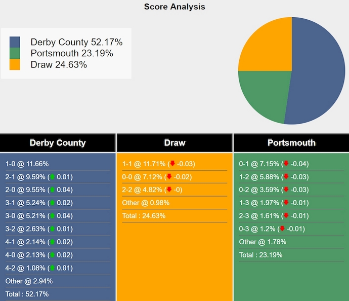 Nhận định, soi kèo Derby County vs Portsmouth, 3h00 ngày 14/12: Chủ nhà gặp khó - Ảnh 8